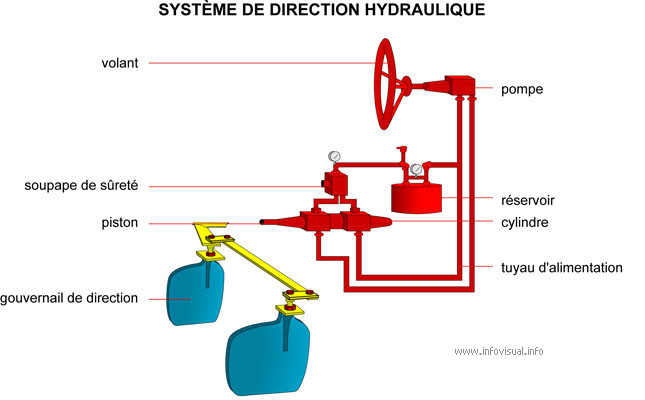 Système hydraulique
