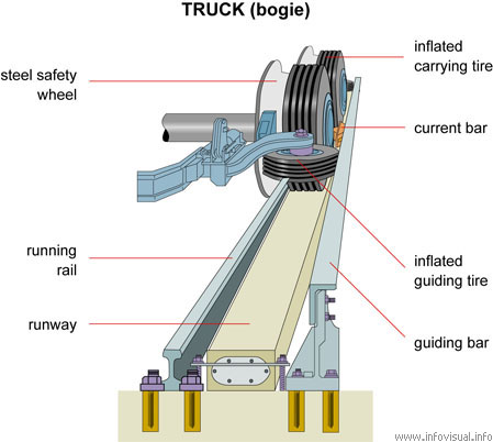 Truck (bogie)