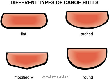 Different types of canoe hulls