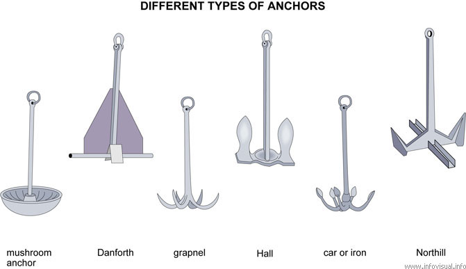 Different types of anchors