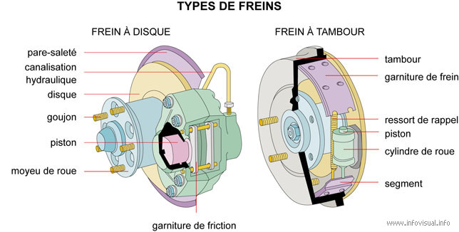 Types de freins