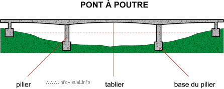 Pont à poutre