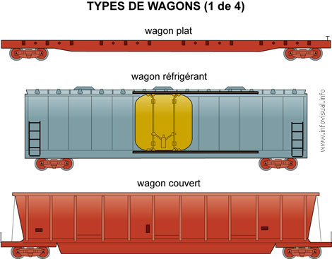 Types de wagons