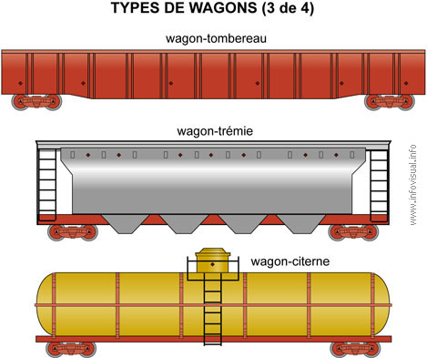Types de wagons