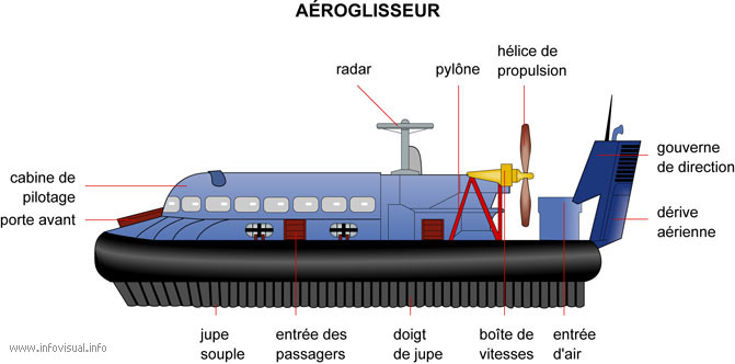 Aéroglisseur