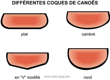 Diff. coques de canoës