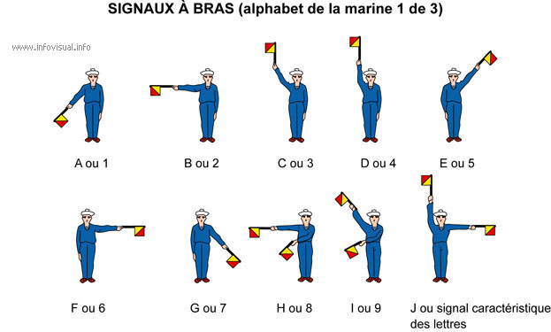 Signaux à bras (1)