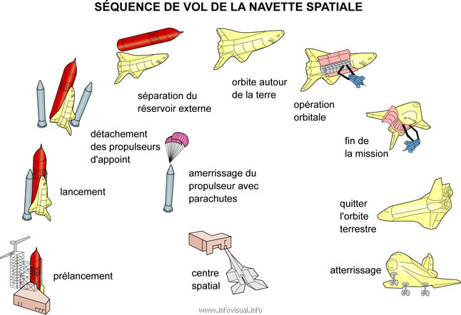 Séquence de vol navette